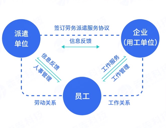 劳务派遣信息管理系统