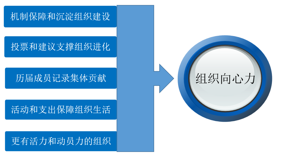 组织向心力和活跃度